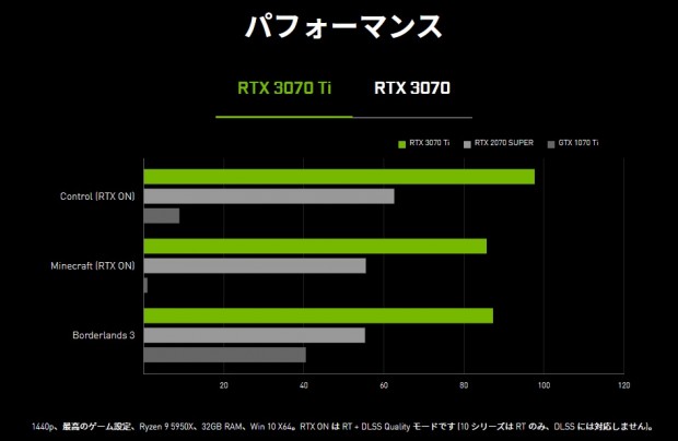 NVIDIA「GeForce RTX 3070 Ti Founders Edition」検証：高速なGDDR6Xの ...