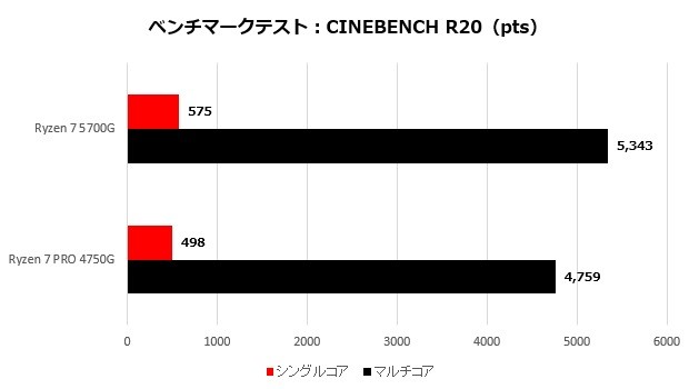 300x5g_002_CinebenchR20_620x350