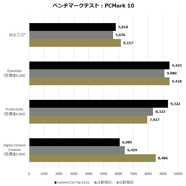 Summit E16_PCMark10