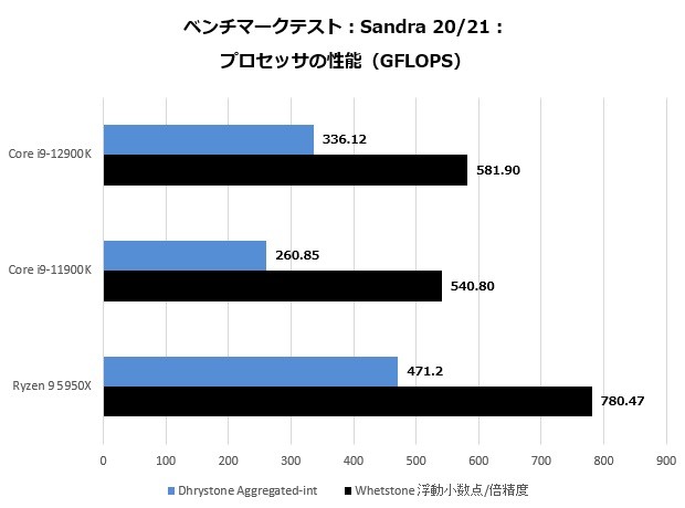 12900K_107_sandra_620x460