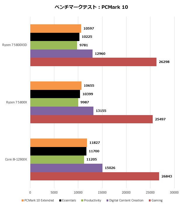 5800x3d_201_pcmark10_620x700