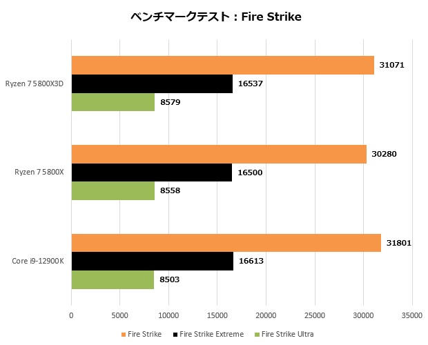 5800x3d_203_firestrike_620x500