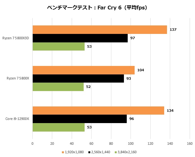 5800x3d_208_far6_620x500