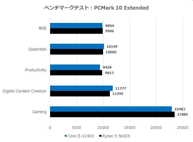 Corei5_vs_ryzen5_27_620x458