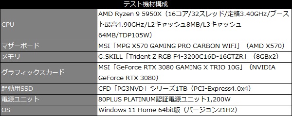 シーケンシャル・ランダムとも最速クラスのPCIe4.0 SSD、CFD「PG4NZL」シリーズ - エルミタージュ秋葉原