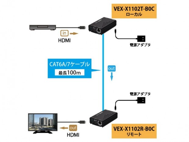 HDMI信号を最大100m延長できる4K/60Hz対応小型HDMI延長器