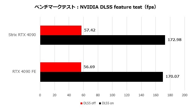 strix4090_003_dlss_620x350