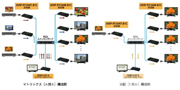 SDVoE対応AV over IP延長　送受信機