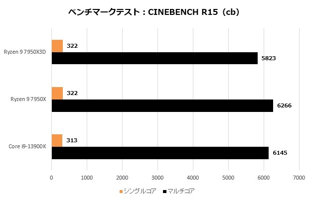 Ryzen 9 7950X3D