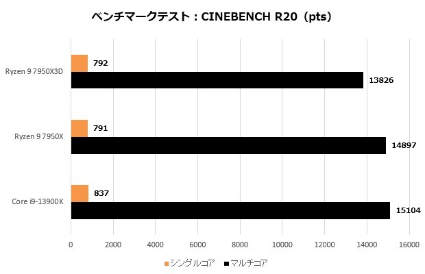 Ryzen 9 7950X3D