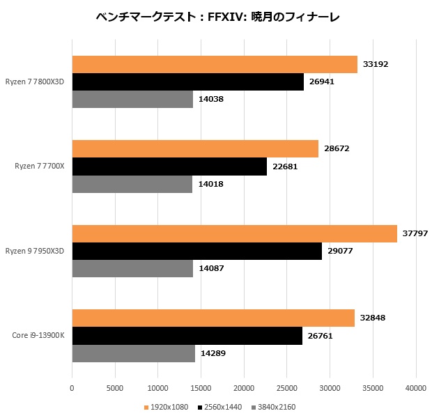 Ryzen 7 7800X3D