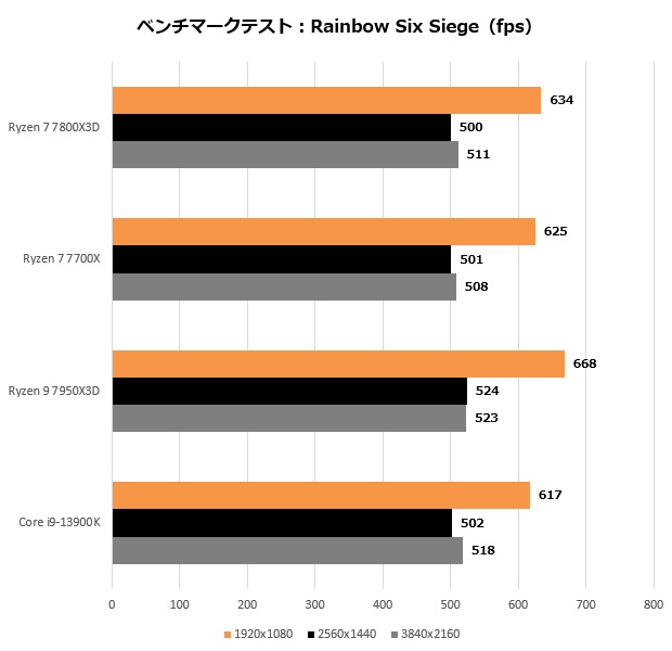 Ryzen 7 7800X3D