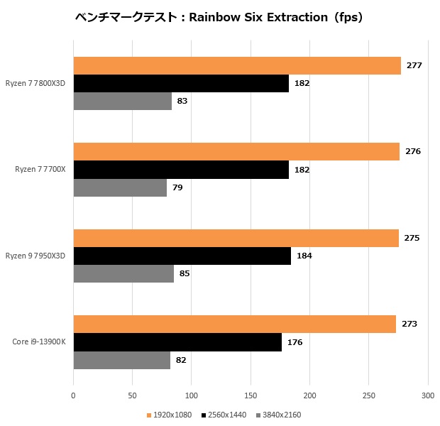 Ryzen 7 7800X3D