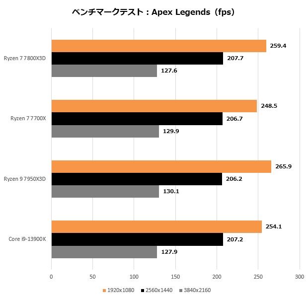 Ryzen 7 7800X3D