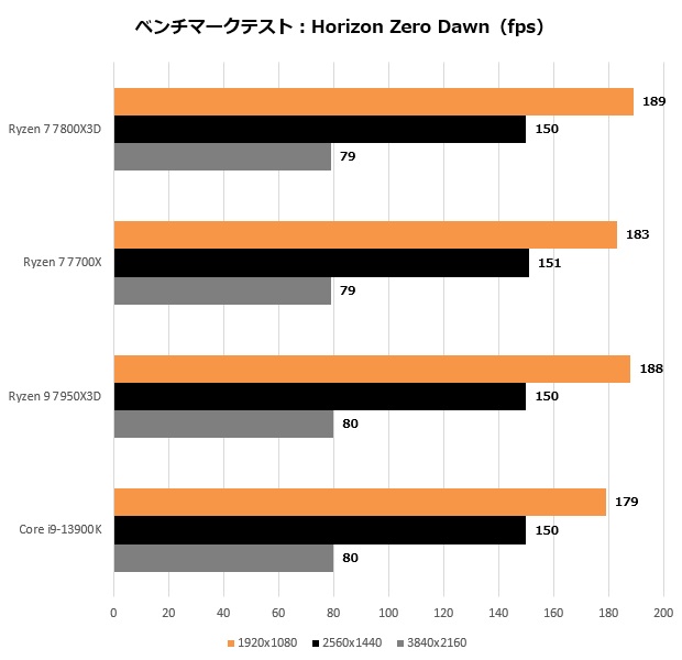 Ryzen 7 7800X3D