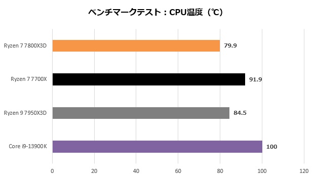 Ryzen 7 7800X3D