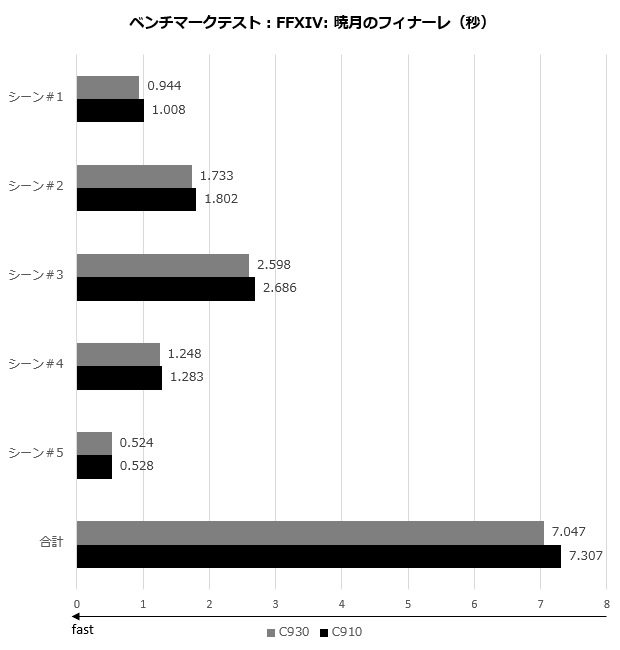 C930