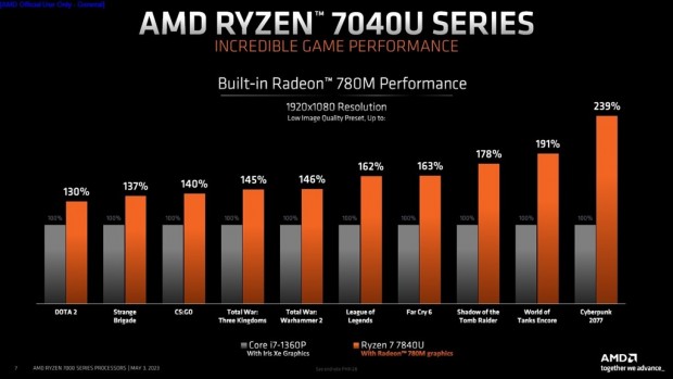 Ryzen 7040U