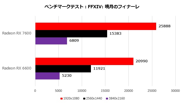 Radeon RX 7600