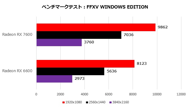 Radeon RX 7600