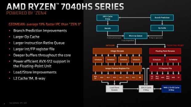 Ryzen 7040HS