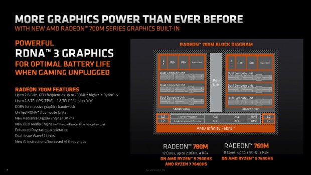 Ryzen 7040HS