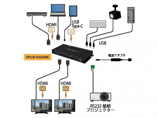 4K対応の3入力/2出力マトリックススイッチャー、Cypress Technology「CPLUS-V32USBC」