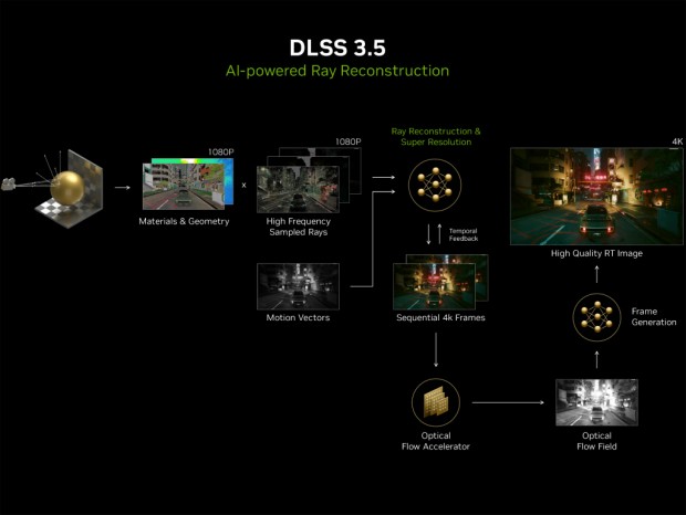 NVIDIA、AIを活用してレイトレーシングの画質を改善する「DLSS 3.5」発表