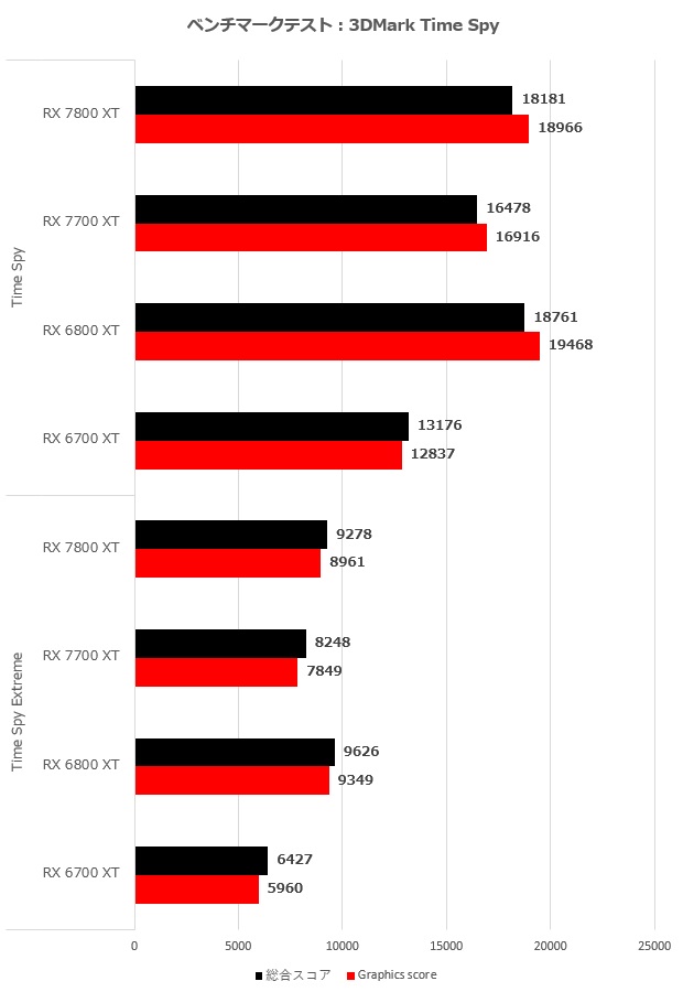 Radeon RX 7800 XT