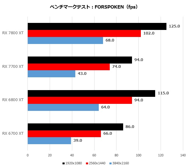 Radeon RX 7800 XT