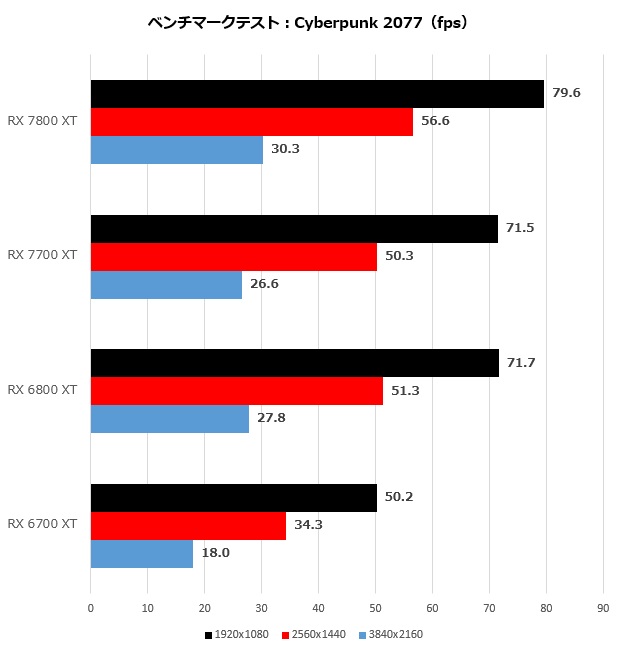 Radeon RX 7800 XT