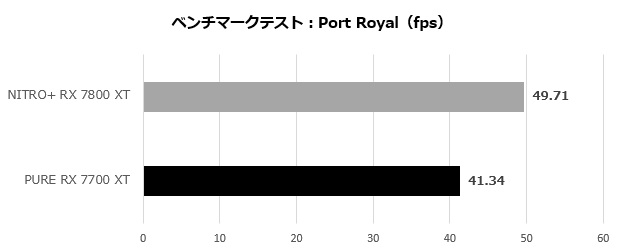 SAPPHIRE PURE Radeon RX 7700 XT GAMING OC 12GB GDDR6