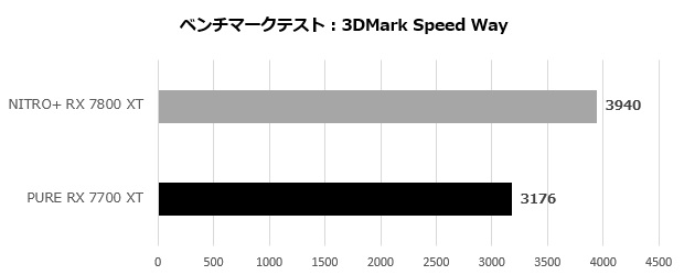 SAPPHIRE PURE Radeon RX 7700 XT GAMING OC 12GB GDDR6