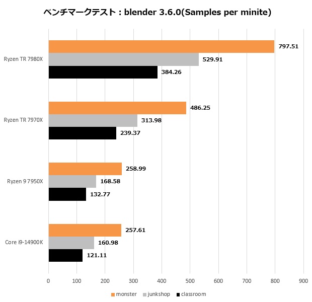 Ryzen Threadripper 7000