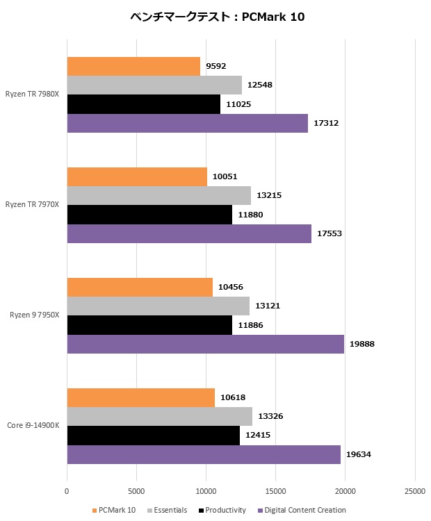 Ryzen Threadripper 7000