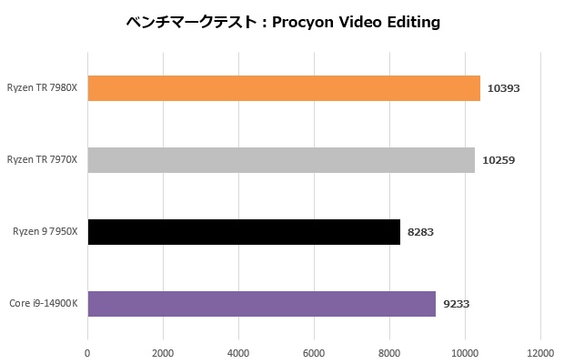 Ryzen Threadripper 7000