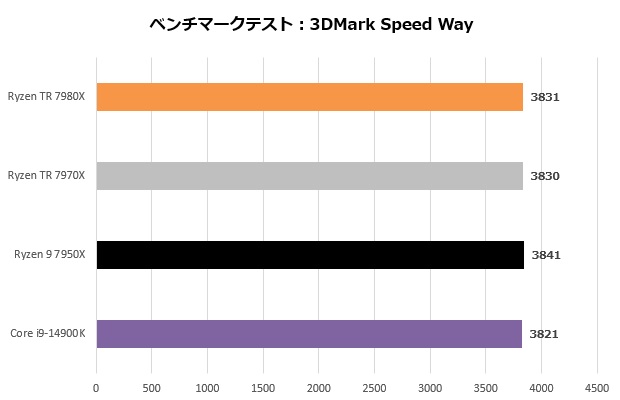 Ryzen Threadripper 7000