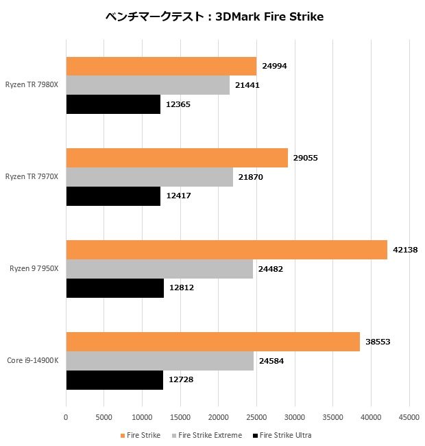 Ryzen Threadripper 7000