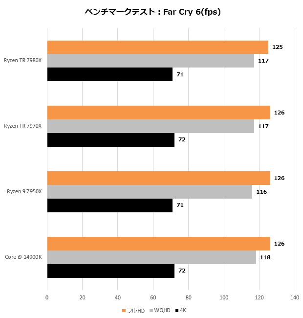 Ryzen Threadripper 7000