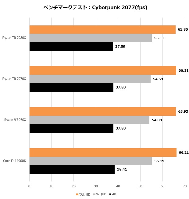 Ryzen Threadripper 7000