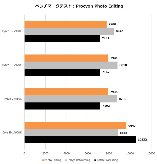 Ryzen Threadripper 7000