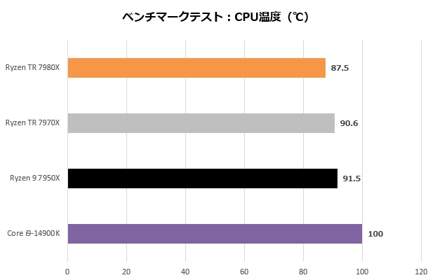 Ryzen Threadripper 7000