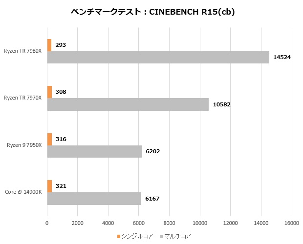 マルチスレッド性能は40％以上アップ。世界最強を謳うハイエンド ...