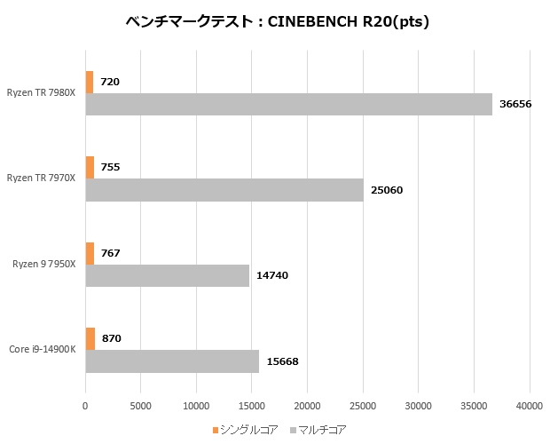 Ryzen Threadripper 7000