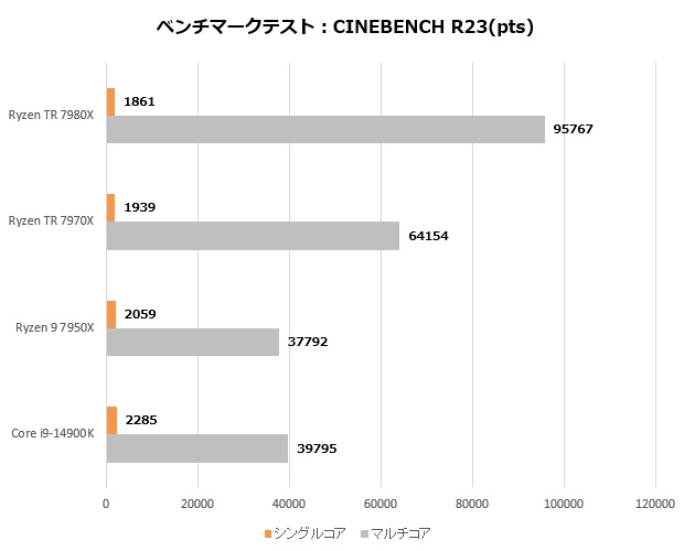 Ryzen Threadripper 7000