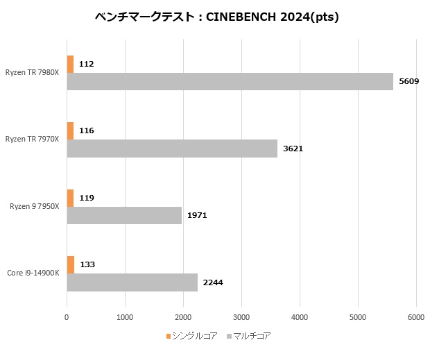 Ryzen Threadripper 7000