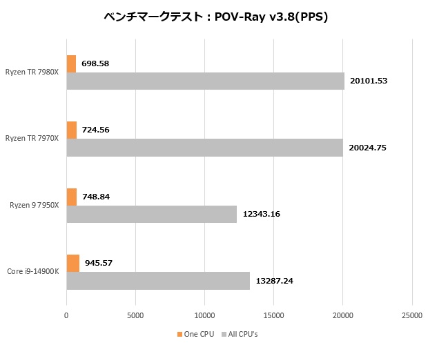 Ryzen Threadripper 7000