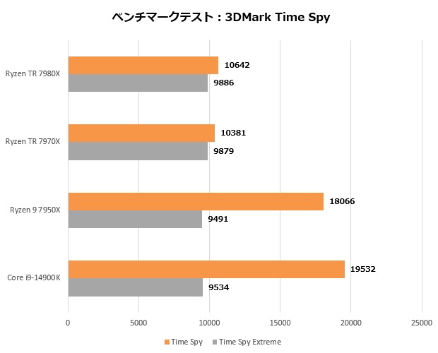 Ryzen Threadripper 7000