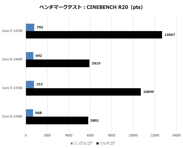 Core i7-14700