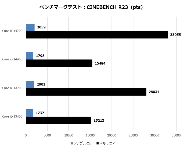 Core i7-14700